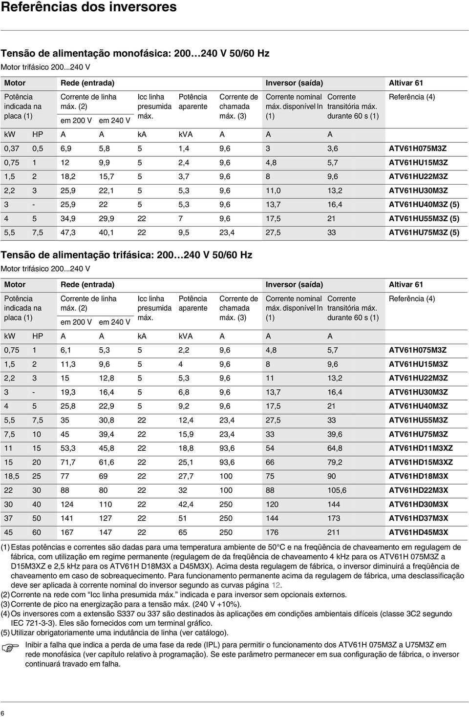 ..240 V em 240 V Icc linha presumida máx. Potência aparente Corrente de chamada máx. (3) Corrente nominal máx. disponível In (1) kw HP A A ka kva A A A Corrente transitória máx.