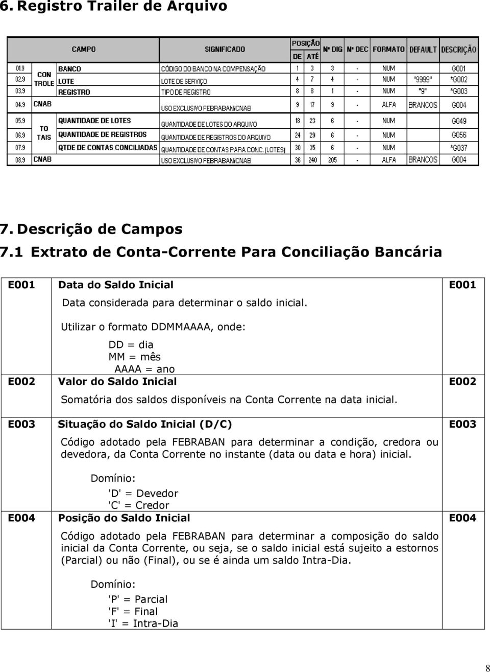 Utilizar o formato DDMMAAAA, onde: DD = dia MM = mês AAAA = ano Valor do Saldo Inicial Somatória dos saldos disponíveis na Conta Corrente na data inicial.