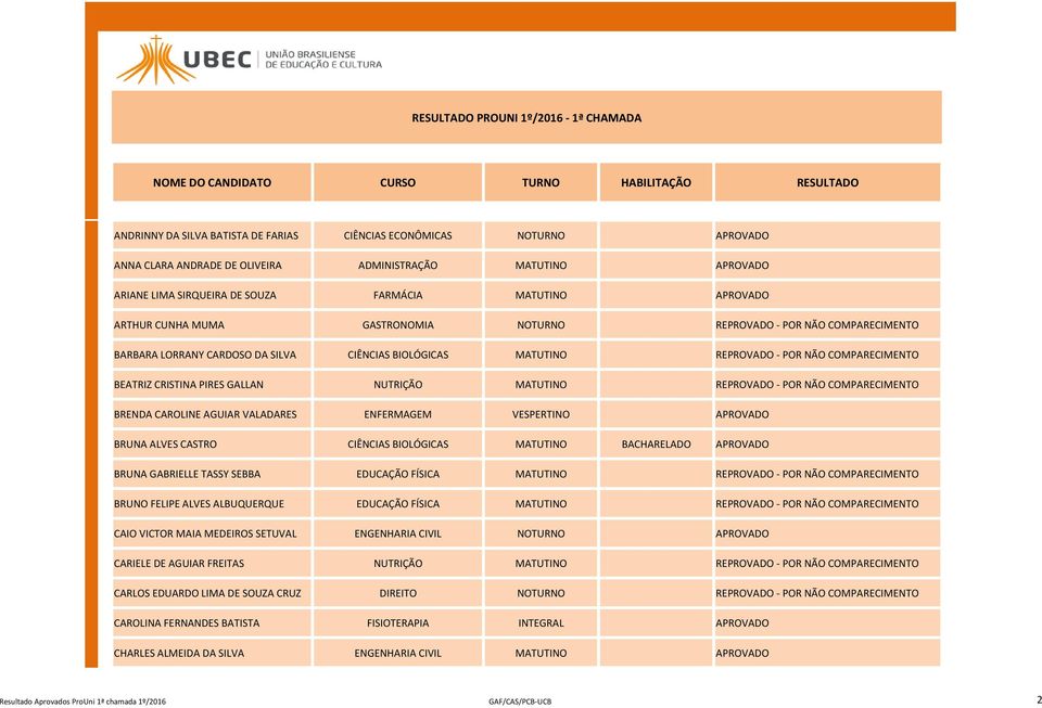 CAROLINE AGUIAR VALADARES ENFERMAGEM VESPERTINO BRUNA ALVES CASTRO CIÊNCIAS BIOLÓGICAS BACHARELADO BRUNA GABRIELLE TASSY SEBBA EDUCAÇÃO FÍSICA REPROVADO - POR NÃO COMPARECIMENTO BRUNO FELIPE ALVES