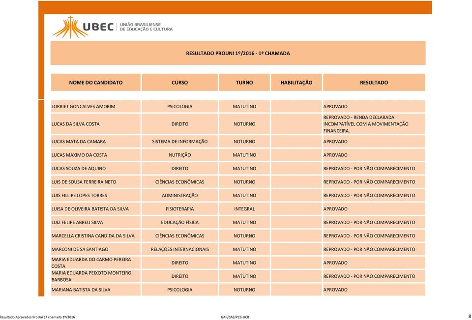 NOTURNO REPROVADO - POR NÃO COMPARECIMENTO LUIS FILLIPE LOPES TORRES ADMINISTRAÇÃO REPROVADO - POR NÃO COMPARECIMENTO LUISA DE OLIVEIRA BATISTA DA SILVA FISIOTERAPIA INTEGRAL LUIZ FELIPE ABREU SILVA