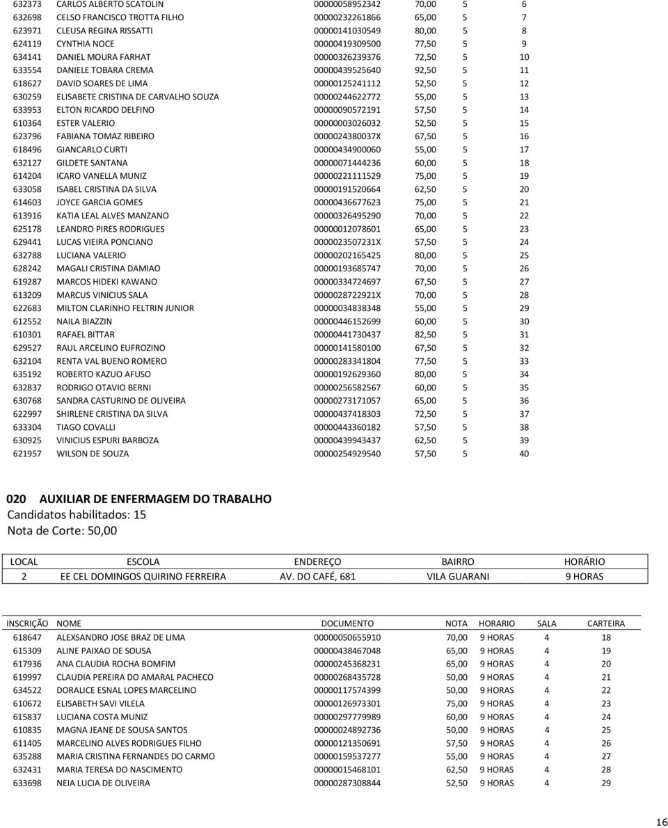 ELISABETE CRISTINA DE CARVALHO SOUZA 00000244622772 55,00 5 13 633953 ELTON RICARDO DELFINO 00000090572191 57,50 5 14 610364 ESTER VALERIO 00000003026032 52,50 5 15 623796 FABIANA TOMAZ RIBEIRO