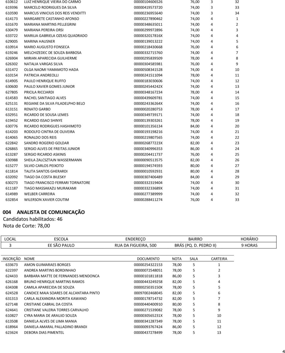 QUADRADO 0000032017816X 74,00 4 4 629005 MARINA HAUSNER 00000139013222 74,00 4 5 610914 MARIO AUGUSTO FONSECA 00000218430668 76,00 4 6 619246 MELCHIZEDEC DE SOUZA BARBOSA 00000332715760 74,00 4 7