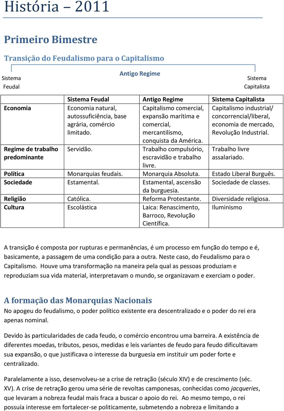 mercado, limitado. mercantilismo, Revolução Industrial. Servidão. conquista da América. Trabalho compulsório, escravidão e trabalho livre. Trabalho livre assalariado. Política Monarquias feudais.