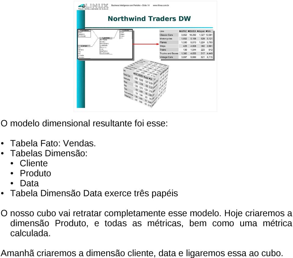 br Northwind Traders DW O modelo dimensional resultante foi esse: Tabela Fato: Vendas.