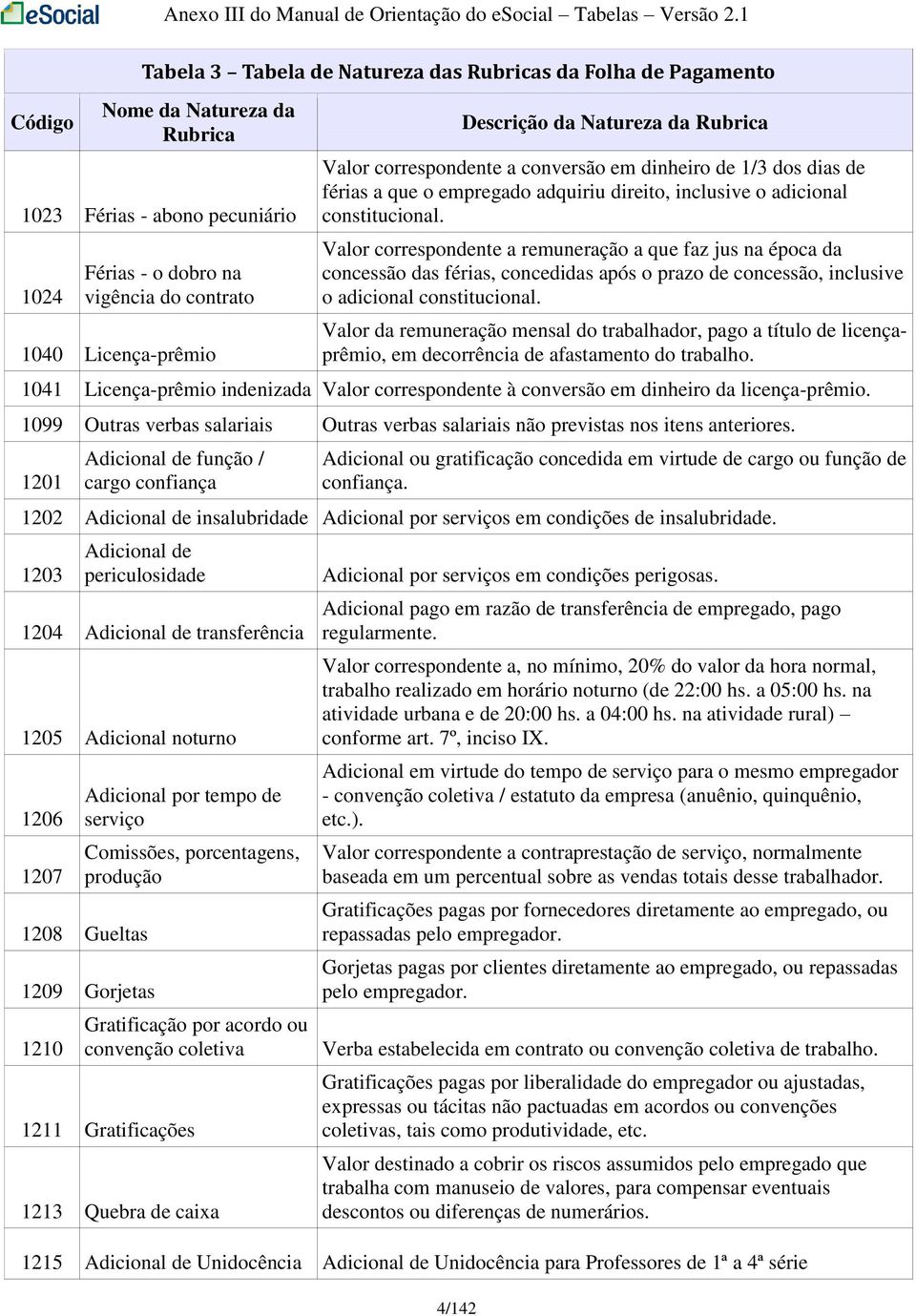 4/142 Descrição da Natureza da Rubrica Valor correspondente a conversão em dinheiro de 1/3 dos dias de férias a que o empregado adquiriu direito, inclusive o adicional constitucional.