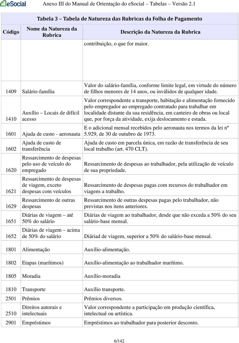 de despesas pelo uso de veículo do empregado Ressarcimento de despesas de viagem, exceto despesas com veículos Ressarcimento de outras despesas Diárias de viagem até 50% do salário Diárias de viagem