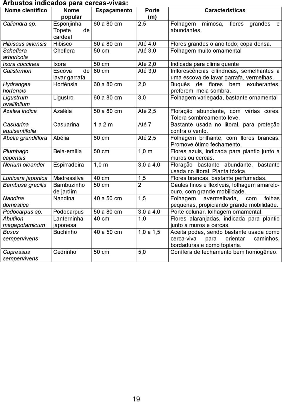 Scheflera Cheflera 50 cm Até 3,0 Folhagem muito ornamental arboricola Ixora coccinea Ixora 50 cm Até 2,0 Indicada para clima quente Calistemon Escova de 80 cm Até 3,0 Inflorescências cilíndricas,