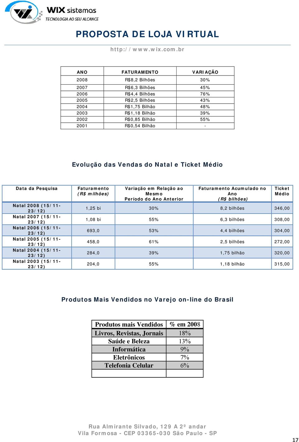 Natal 2003 (15/11-23/12) Faturamento (R$ milhões) Variação em Relação ao Mesmo Período do Ano Anterior Faturamento Acumulado no Ano (R$ bilhões) Ticket Médio 1,25 bi 30% 8,2 bilhões 346,00 1,08 bi