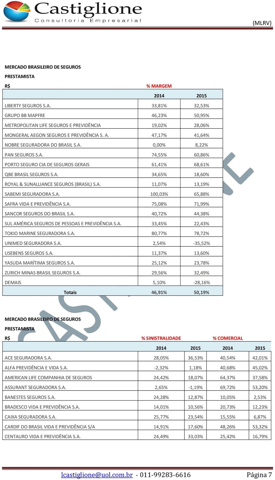 A. 11,07% 13,19% SABEMI SEGURADORA S.A. 100,03% 65,88% SAFRA VIDA E PREVIDÊNCIA S.A. 75,08% 71,99% SANCOR SEGUROS DO BRASIL S.A. 40,72% 44,38% SUL AMÉRICA SEGUROS DE PESSOAS E PREVIDÊNCIA S.A. 33,45% 22,43% TOKIO MARINE SEGURADORA S.