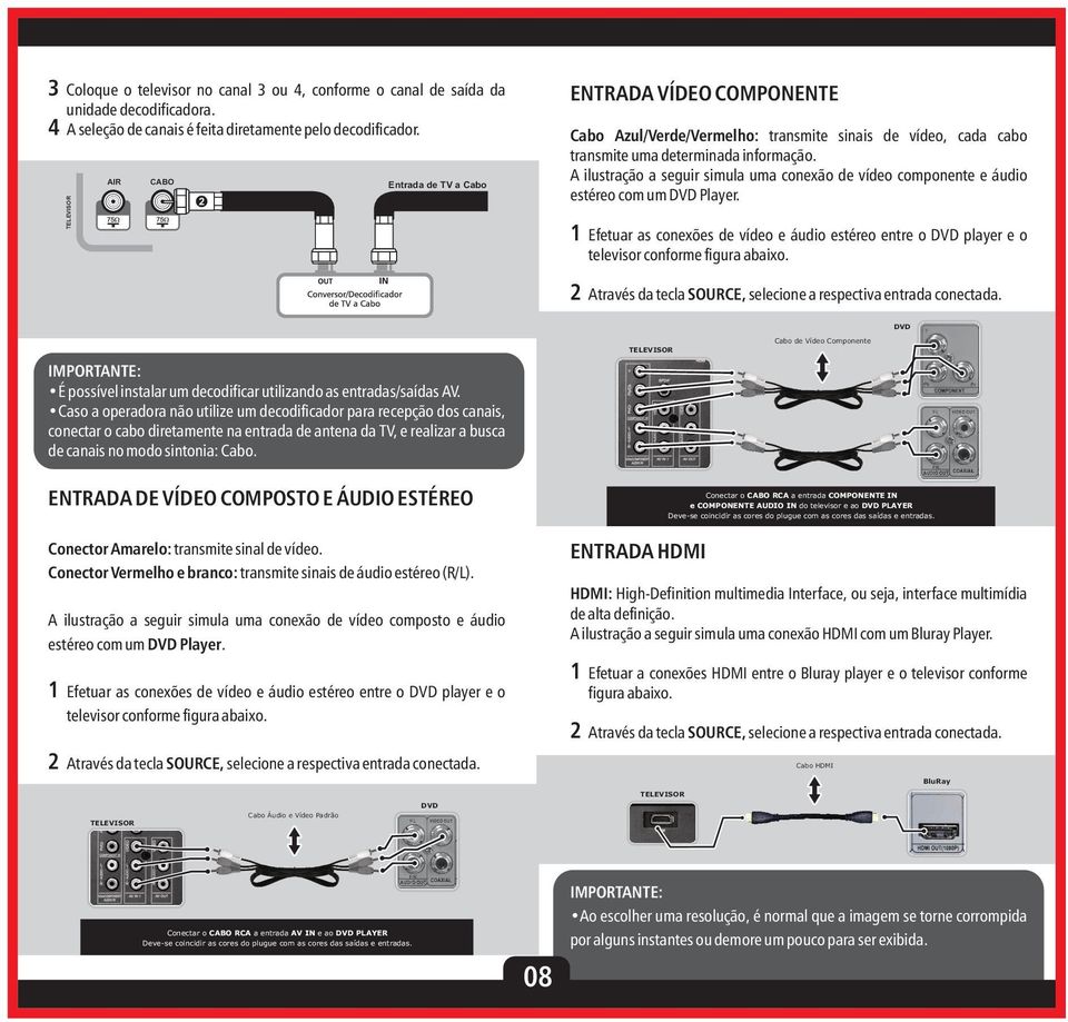 A ilustração a seguir simula uma conexão de vídeo componente e áudio estéreo com um DVD Player. Efetuar as conexões de vídeo e áudio estéreo entre o DVD player e o televisor conforme figura abaixo.