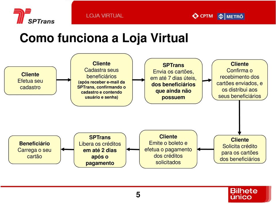 recebimento dos cartões enviados, e os distribui aos seus beneficiários Beneficiário Carrega o seu cartão SPTrans Libera os créditos em até 2