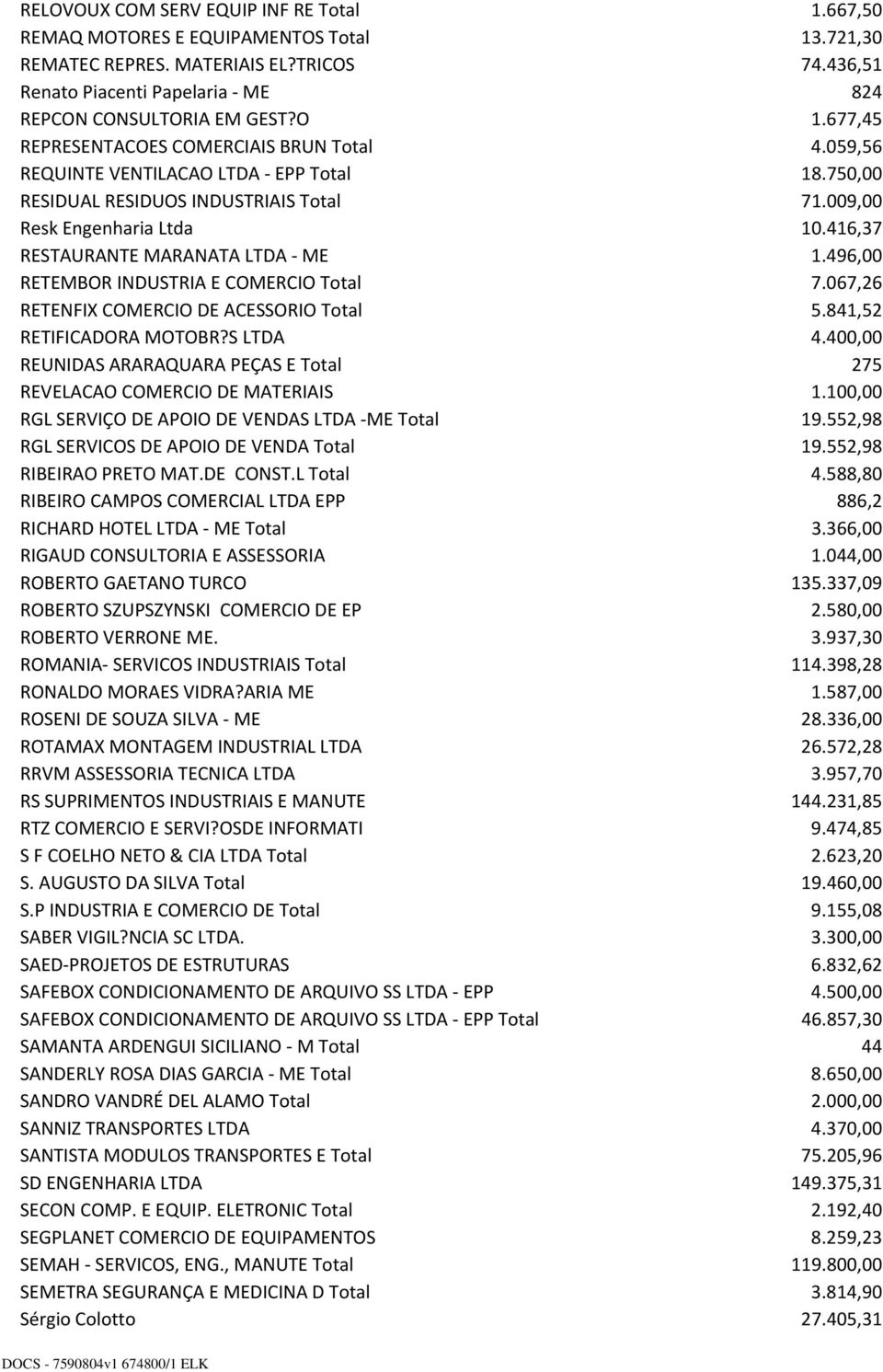 416,37 RESTAURANTE MARANATA LTDA ME 1.496,00 RETEMBOR INDUSTRIA E COMERCIO Total 7.067,26 RETENFIX COMERCIO DE ACESSORIO Total 5.841,52 RETIFICADORA MOTOBR?S LTDA 4.