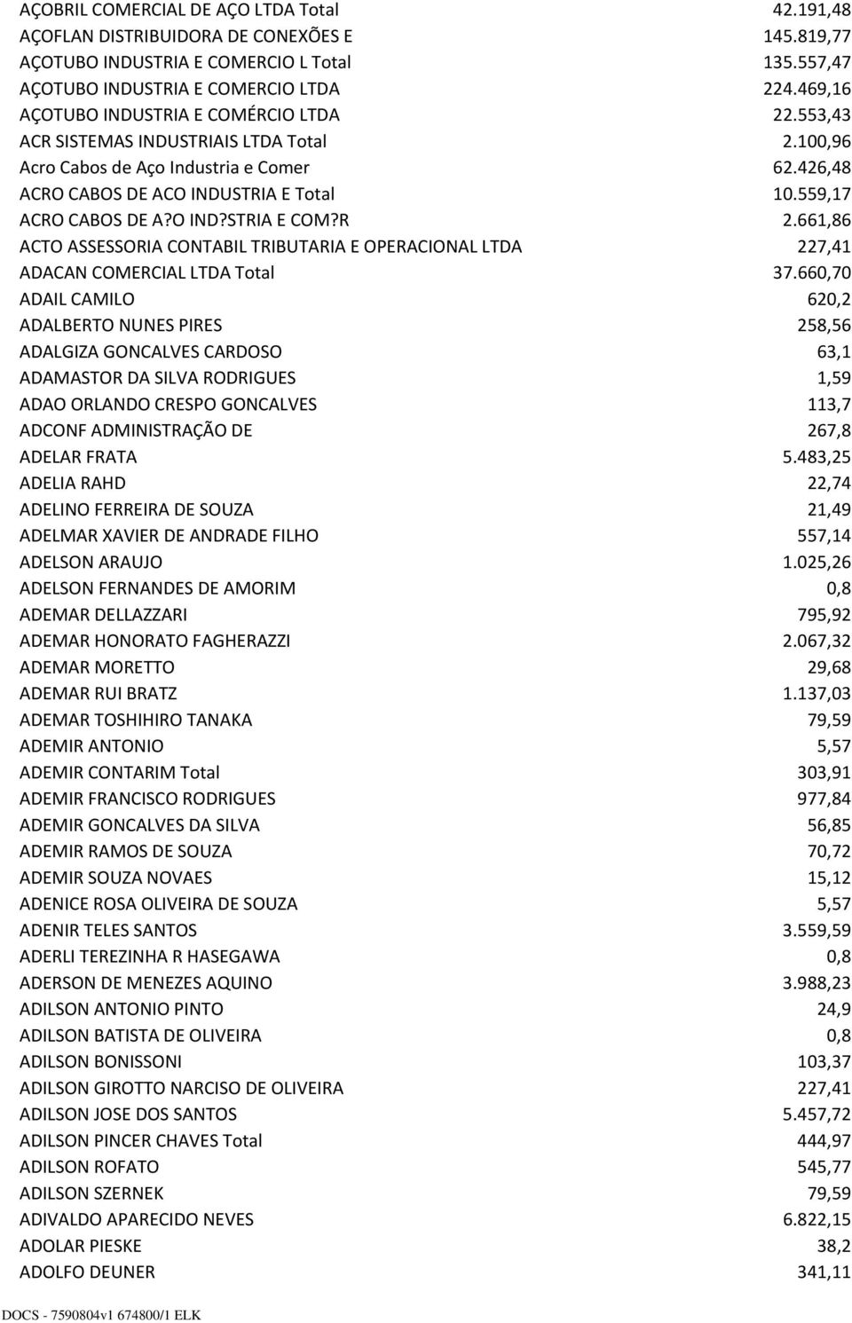 559,17 ACRO CABOS DE A?O IND?STRIA E COM?R 2.661,86 ACTO ASSESSORIA CONTABIL TRIBUTARIA E OPERACIONAL LTDA 227,41 ADACAN COMERCIAL LTDA Total 37.