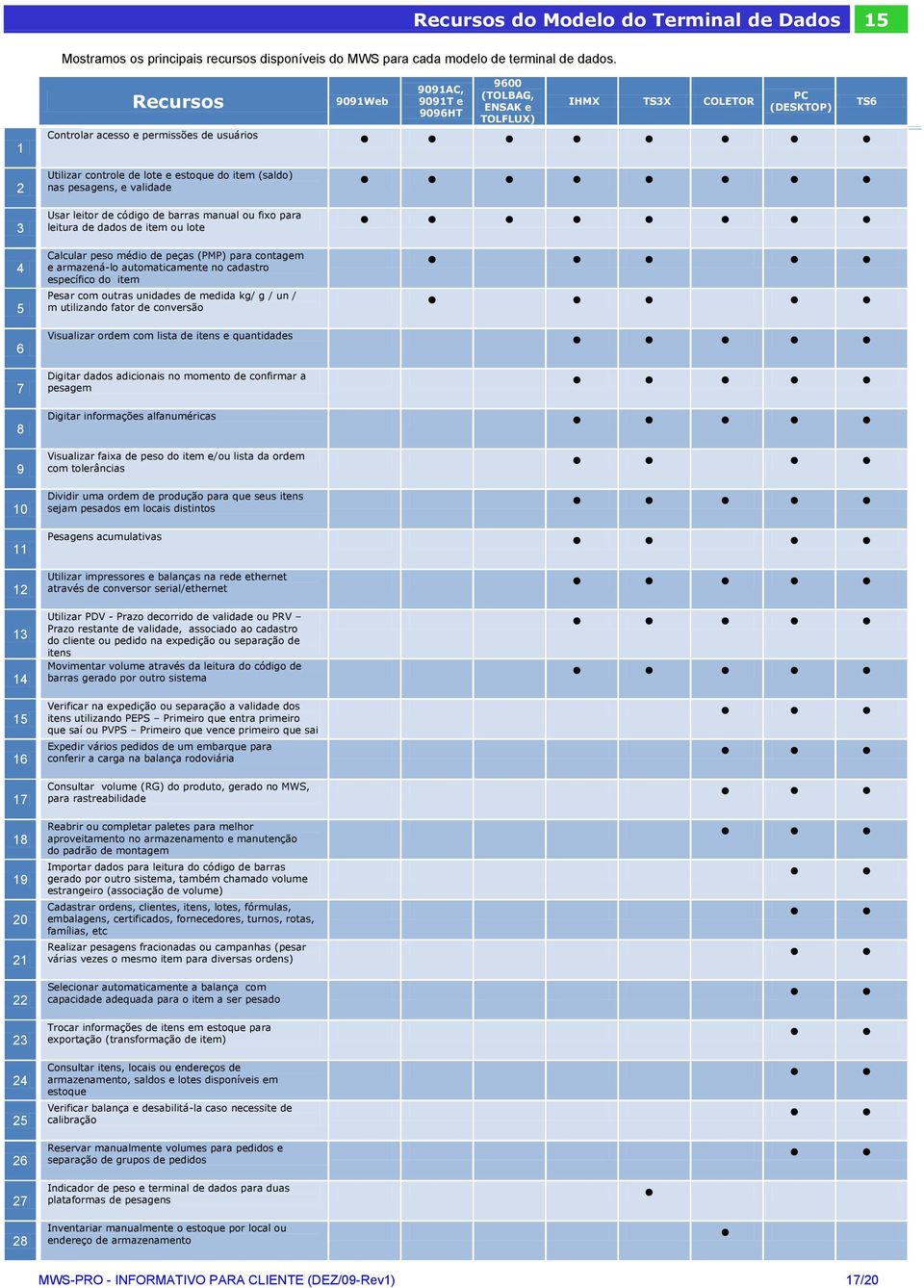 5 Utilizar controle de lote e estoque do item (saldo) nas pesagens, e validade Usar leitor de código de barras manual ou fixo para leitura de dados de item ou lote Calcular peso médio de peças (PMP)