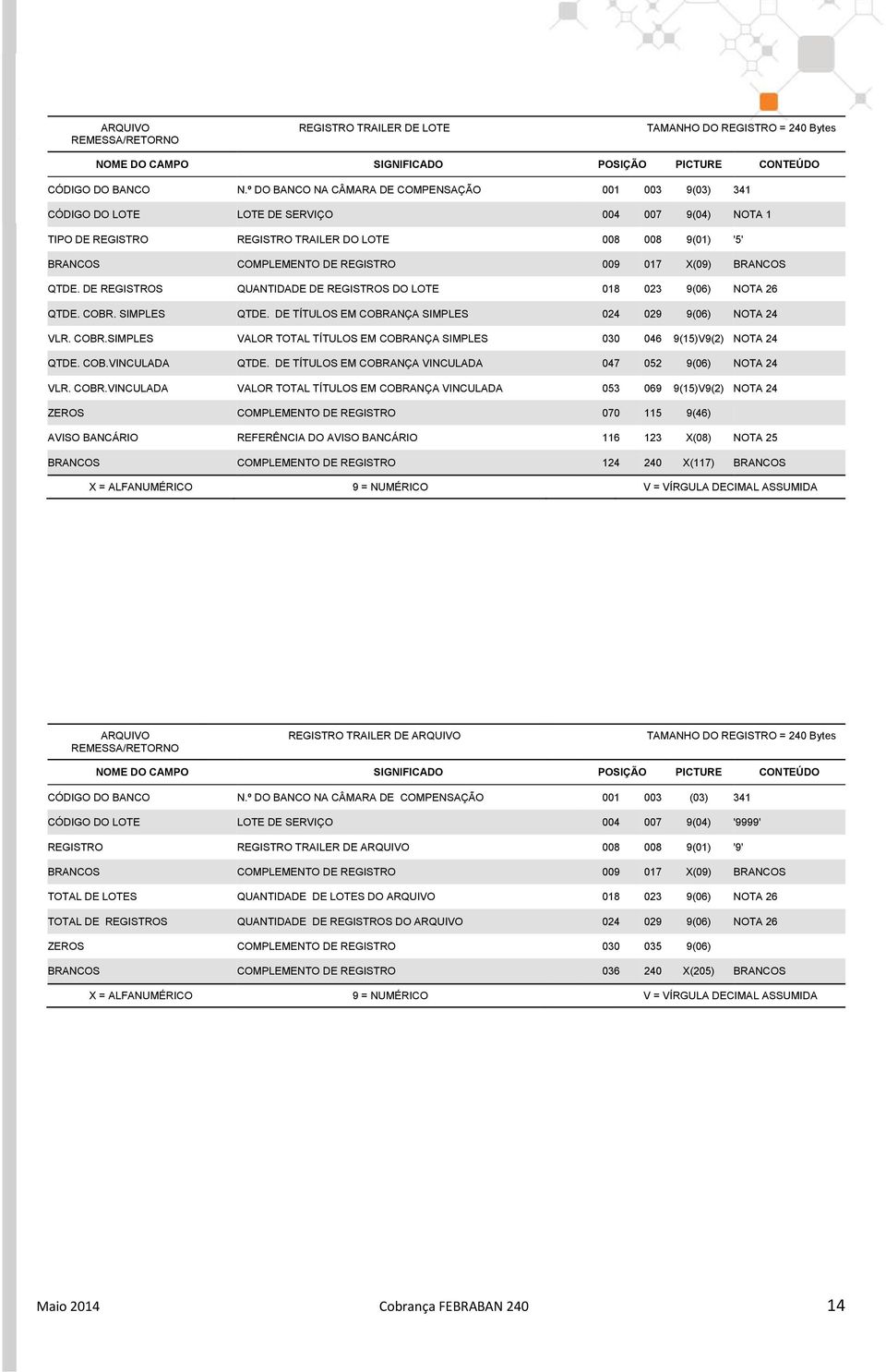 009 017 X(09) BRANCOS QTDE. DE REGISTROS QUANTIDADE DE REGISTROS DO LOTE 018 023 9(06) NOTA 26 QTDE. COBR. SIMPLES QTDE. DE TÍTULOS EM COBRANÇA SIMPLES 024 029 9(06) NOTA 24 VLR. COBR.SIMPLES VALOR TOTAL TÍTULOS EM COBRANÇA SIMPLES 030 046 9(15)V9(2) NOTA 24 QTDE.