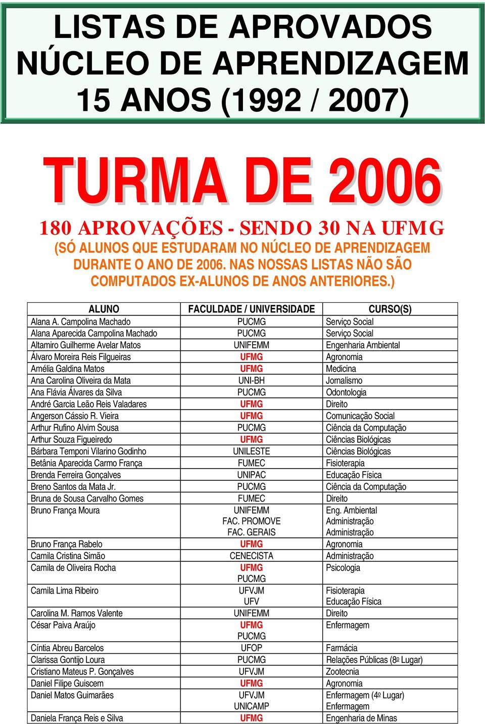 Campolina Machado Serviço Social Alana Aparecida Campolina Machado Serviço Social Altamiro Guilherme Avelar Matos UNI Engenharia Ambiental Álvaro Moreira Reis Filgueiras Agronomia Amélia Galdina