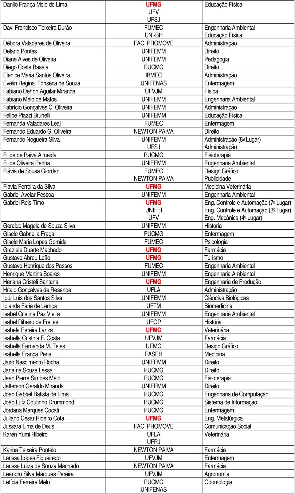 Fabiano Melo de Matos UNI Engenharia Ambiental Fabrício Gonçalves C. Oliveira UNI Felipe Piazzi Brunelli UNI Educação Física Fernanda Valadares Leal Fernando Eduardo G.