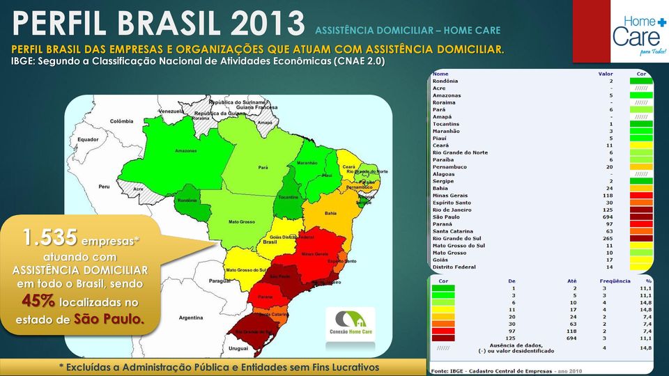 535 empresas* atuando com ASSISTÊNCIA DOMICILIAR em todo o Brasil, sendo 45%