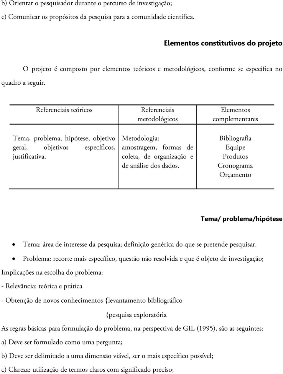 Referenciais teóricos Tema, problema, hipótese, objetivo geral, objetivos específicos, justificativa.