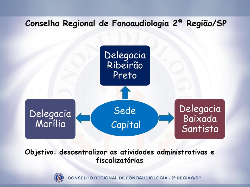 Capital Delegacia Baixada Santista Objetivo: