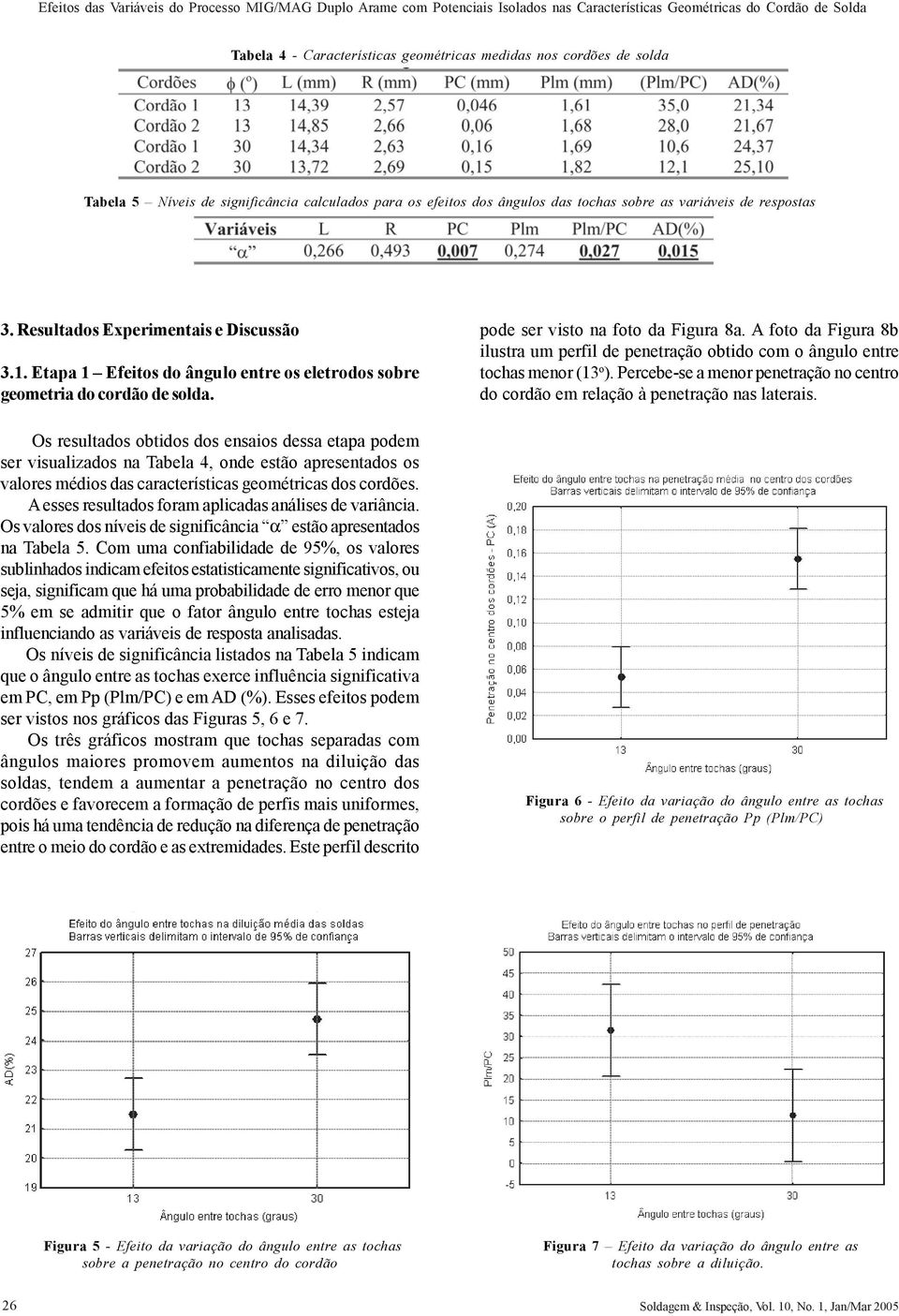 Etapa 1 Efeitos do ângulo entre os eletrodos sobre geometria do cordão de solda.