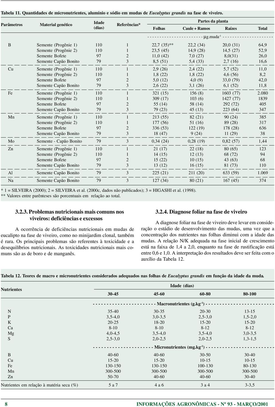 muda -1 - - - - - - - - - - - - - - - - - - - - - Semente (Progênie 1) 110 1 22,7 (35)** 22,2 (34) 20,0 (31) 64,9 Semente (Progênie 2) 110 1 23,5 (45) 14,9 (28) 14,5 (27) 52,9 Semente ofete 97 2 11,0