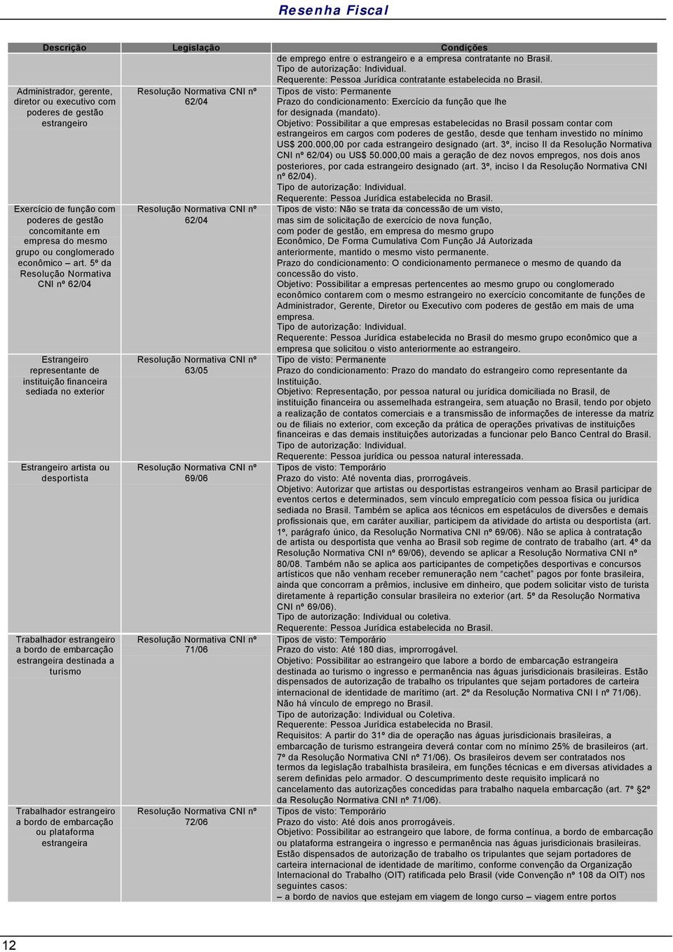 5º da Resolução Normativa CNI nº 62/04 Estrangeiro representante de instituição financeira sediada no exterior Estrangeiro artista ou desportista Trabalhador estrangeiro a bordo de embarcação