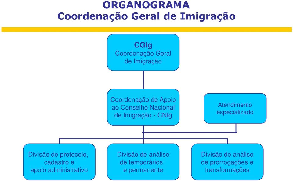 especializado Divisão de protocolo, cadastro e apoio administrativo Divisão de