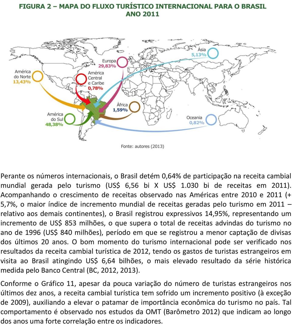 continentes), o Brasil registrou expressivos 14,95%, representando um incremento de US$ 853 milhões, o que supera o total de receitas advindas do turismo no ano de 1996 (US$ 840 milhões), período em