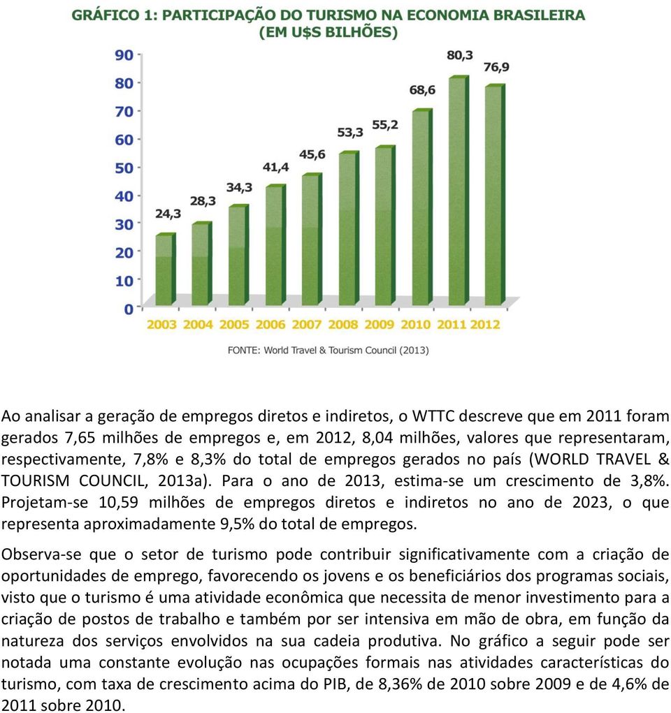 Projetam-se 10,59 milhões de empregos diretos e indiretos no ano de 2023, o que representa aproximadamente 9,5% do total de empregos.