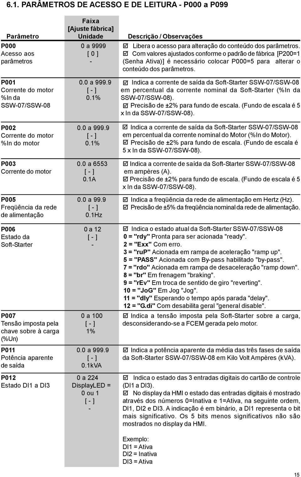 1Hz P006 0 a 12 Estado da [ ] SoftStarter P007 0 a 100 Tensão imposta pela [ ] chave sobre à carga 1% (%Un) P011 0.0 a 999.9 Potência aparente [ ] de saída 0.