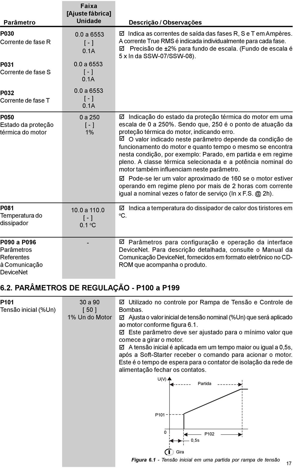 A corrente True RMS é indicada individualmente para cada fase. Precisão de ±2% para fundo de escala. (Fundo de escala é 5 x In da SSW07/SSW08).