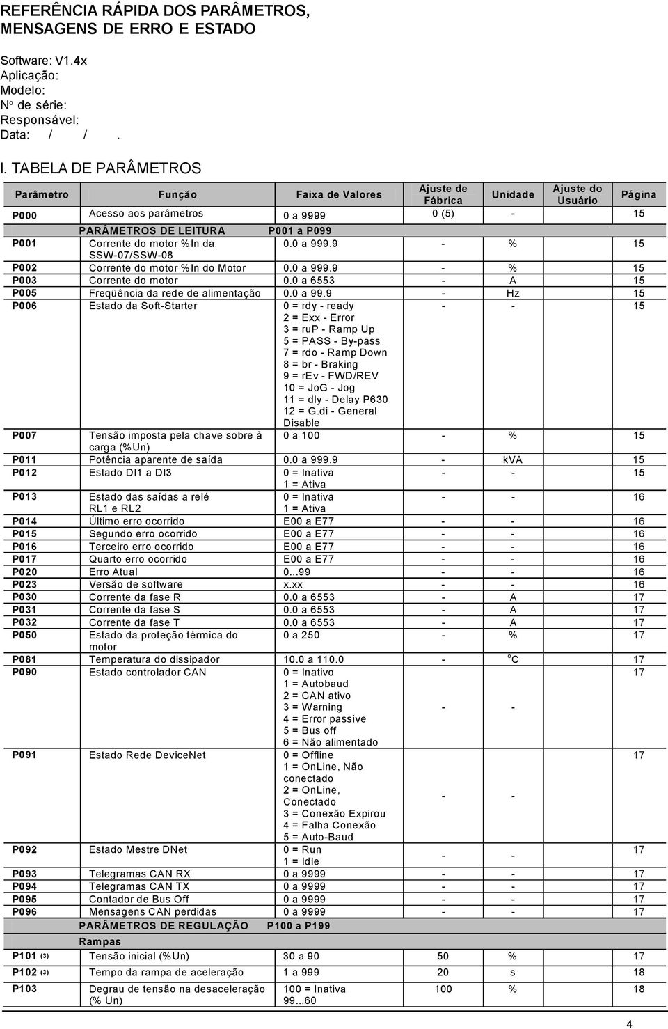 da 0.0 a 999.9 % 15 SSW07/SSW08 P002 Corrente do motor %In do Motor 0.0 a 999.9 % 15 P003 Corrente do motor 0.0 a 6553 A 15 P005 Freqüência da rede de alimentação 0.0 a 99.9 Hz 15 P006 Estado da SoftStarter 0 = rdy ready 15 2 = Exx Error 3 = rup Ramp Up 5 = PASS Bypass 7 = rdo Ramp Down 8 = br Braking 9 = rev FWD/REV 10 = JoG Jog 11 = dly Delay P630 12 = G.