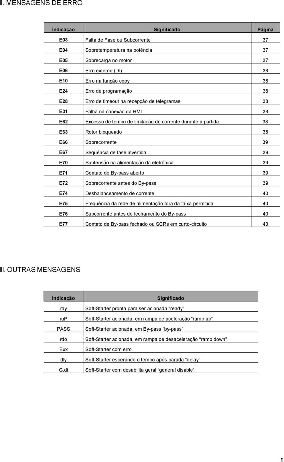 E66 Sobrecorrente 39 E67 Seqüência de fase invertida 39 E70 Subtensão na alimentação da eletrônica 39 E71 Contato do Bypass aberto 39 E72 Sobrecorrente antes do Bypass 39 E74 Desbalanceamento de