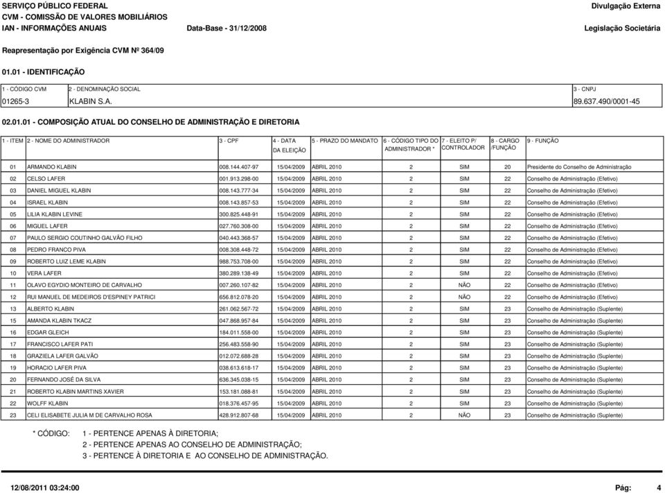 MANDATO DA ELEIÇÃO 6 - CÓDIGO TIPO DO 7 - ELEITO P/ 8 - CARGO 9 - FUNÇÃO ADMINISTRADOR * CONTROLADOR /FUNÇÃO 01 ARMANDO KLABIN 008.144.