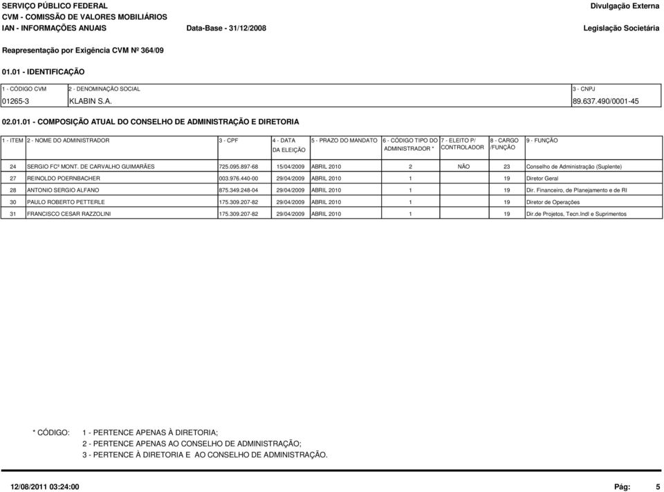 MANDATO DA ELEIÇÃO 6 - CÓDIGO TIPO DO 7 - ELEITO P/ 8 - CARGO 9 - FUNÇÃO ADMINISTRADOR * CONTROLADOR /FUNÇÃO 24 SERGIO FCº MONT. DE CARVALHO GUIMARÃES 725.095.