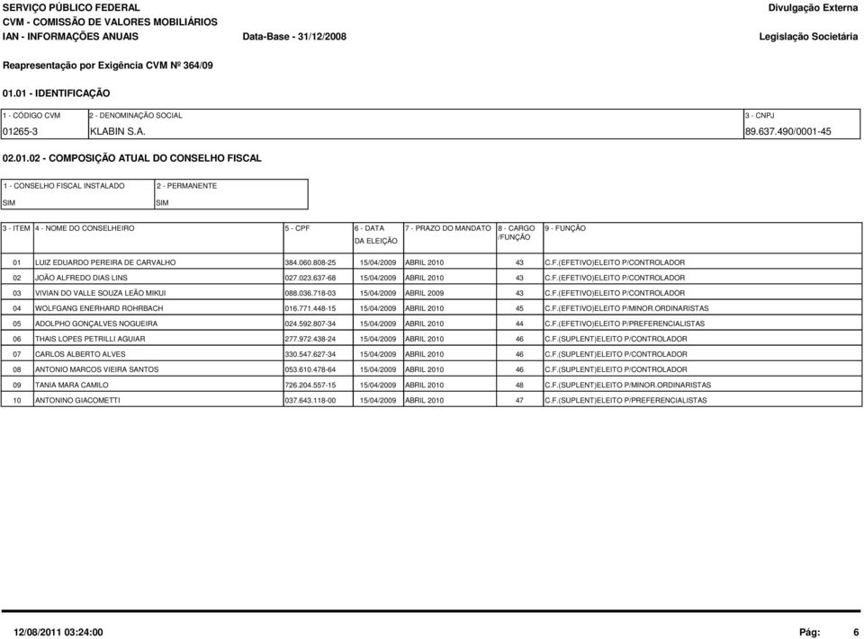 5 - CPF 6 - DATA 7 - PRAZO DO MANDATO DA ELEIÇÃO 8 - CARGO /FUNÇÃO 9 - FUNÇÃO 01 LUIZ EDUARDO PEREIRA DE CARVALHO 384.060.808-25 15/04/2009 ABRIL 2010 43 C.F.(EFETIVO)ELEITO P/CONTROLADOR 02 JOÃO ALFREDO DIAS LINS 027.