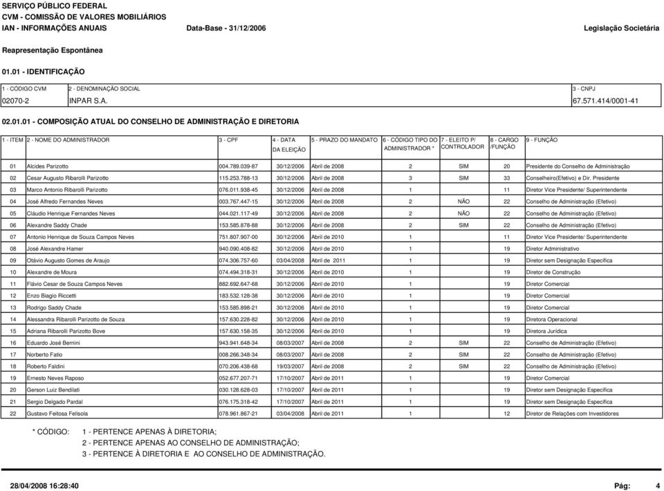 MANDATO DA ELEIÇÃO 6 - CÓDIGO TIPO DO 7 - ELEITO P/ 8 - CARGO 9 - FUNÇÃO ADMINISTRADOR * CONTROLADOR /FUNÇÃO 01 Alcides Parizotto 004.789.