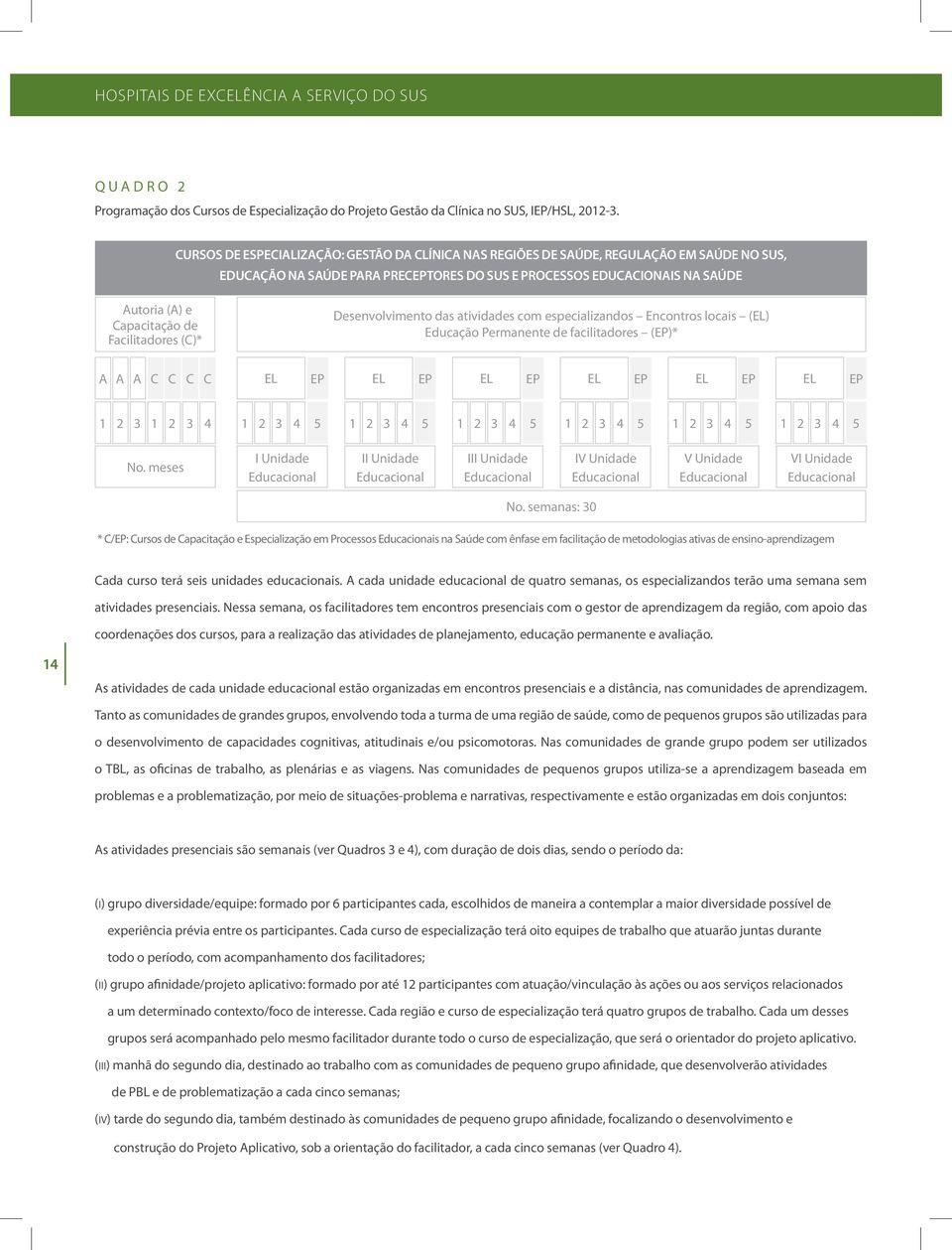 Facilitadores (C)* Desenvolvimento das atividades com especializandos Encontros locais (EL) Educação Permanente de facilitadores (EP)* A A A C C C C EL EP EL EP EL EP EL EP EL EP EL EP 1 2 3 1 2 3 4