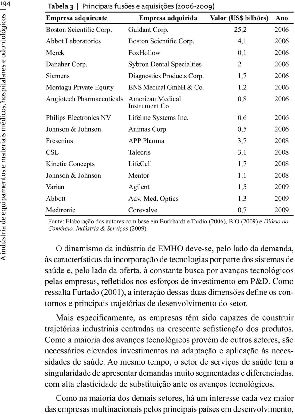 1,7 2006 Montagu Private Equity BNS Medical GmbH & Co. 1,2 2006 Angiotech Pharmaceuticals American Medical 0,8 2006 Instrument Co. Philips Electronics NV Lifelme Systems Inc.