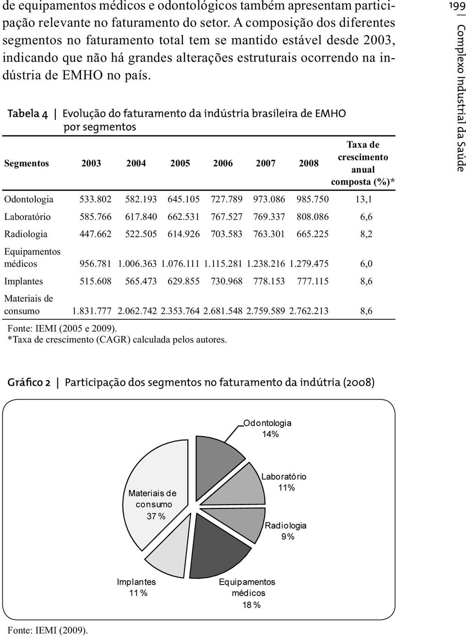 Tabela 4 Evolução do faturamento da indústria brasileira de EMHO por segmentos Segmentos 2003 2004 2005 2006 2007 2008 Taxa de crescimento anual composta (%)* Odontologia 533.802 582.193 645.105 727.