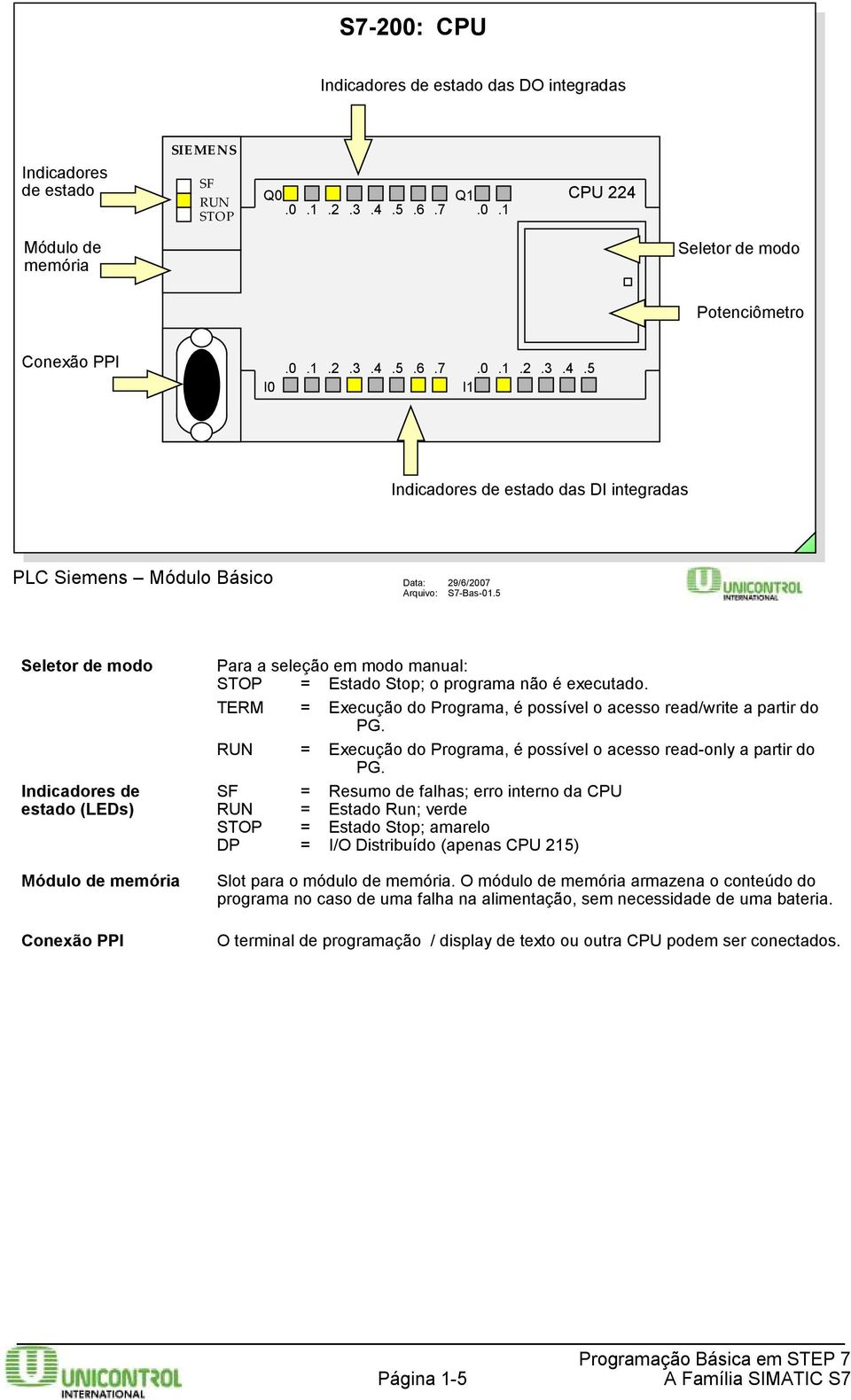 5 Seletor de modo Para a seleção em modo manual: STOP = Estado Stop; o programa não é executado. TERM = Execução do Programa, é possível o acesso read/write a partir do PG.