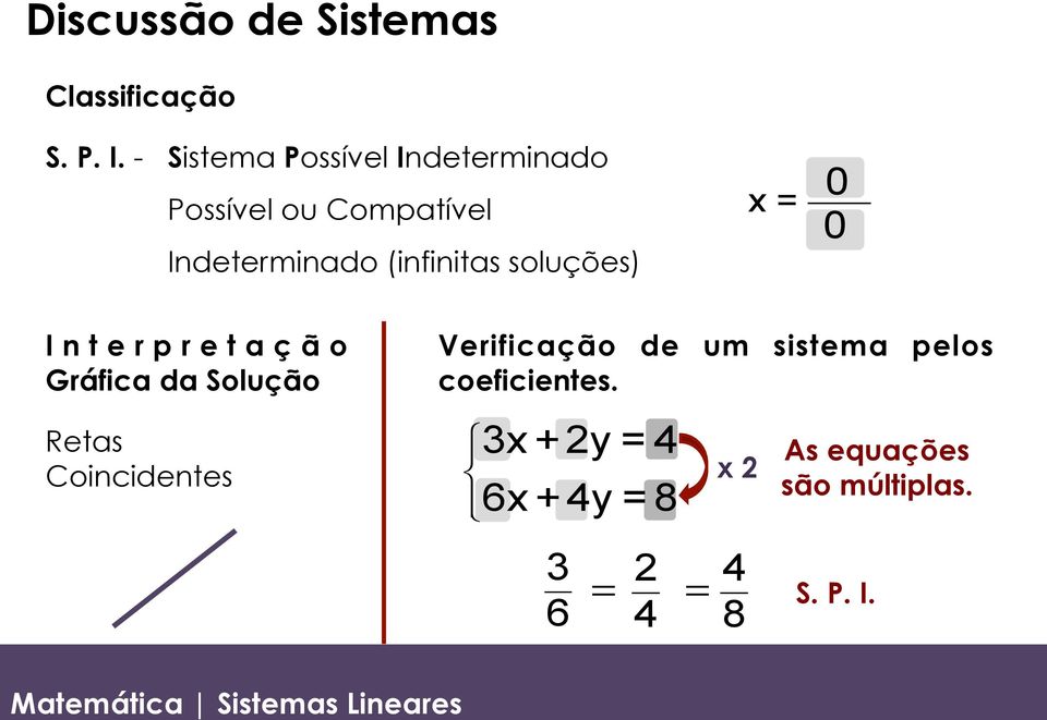 (infinitas soluções) x= 0 0 Interpretação Gráfica da Solução Retas Coincidentes