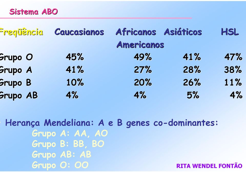 rupo AB 4% 4% 5% 4% Herança Mendeliana: A e B genes co-dominantes: