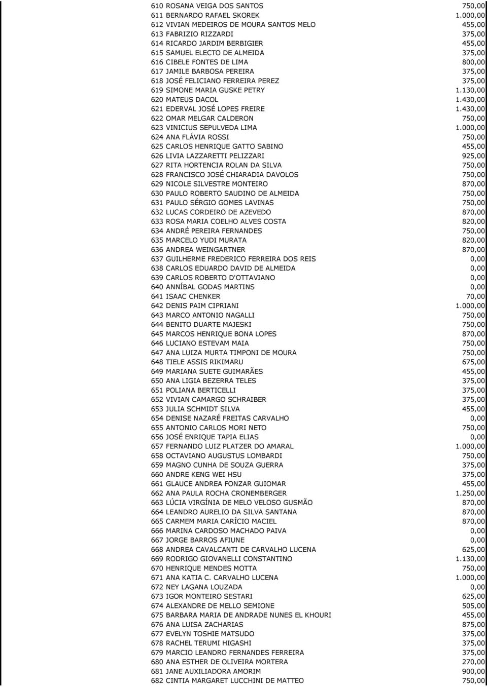 BARBOSA PEREIRA 375,00 618 JOSÉ FELICIANO FERREIRA PEREZ 375,00 619 SIMONE MARIA GUSKE PETRY 1.130,00 620 MATEUS DACOL 1.430,00 621 EDERVAL JOSÉ LOPES FREIRE 1.