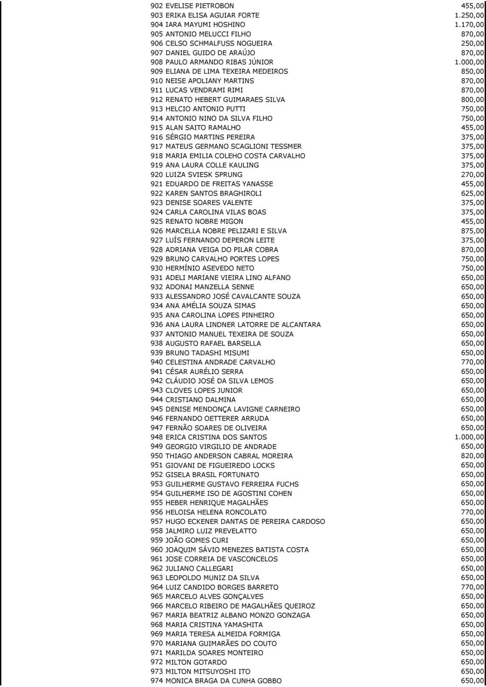 000,00 909 ELIANA DE LIMA TEXEIRA MEDEIROS 850,00 910 NEISE APOLIANY MARTINS 870,00 911 LUCAS VENDRAMI RIMI 870,00 912 RENATO HEBERT GUIMARAES SILVA 800,00 913 HELCIO ANTONIO PUTTI 750,00 914 ANTONIO