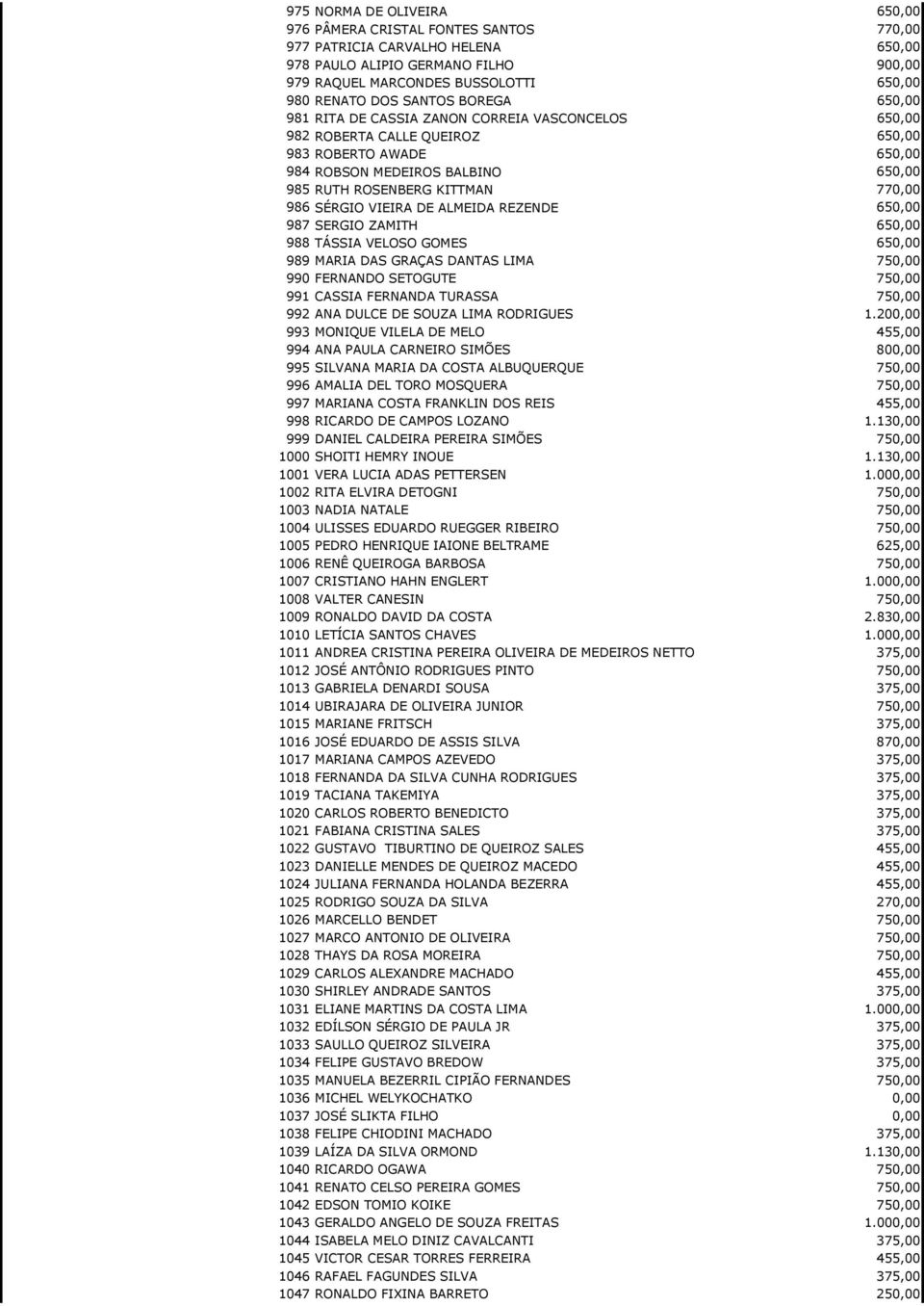 986 SÉRGIO VIEIRA DE ALMEIDA REZENDE 650,00 987 SERGIO ZAMITH 650,00 988 TÁSSIA VELOSO GOMES 650,00 989 MARIA DAS GRAÇAS DANTAS LIMA 750,00 990 FERNANDO SETOGUTE 750,00 991 CASSIA FERNANDA TURASSA