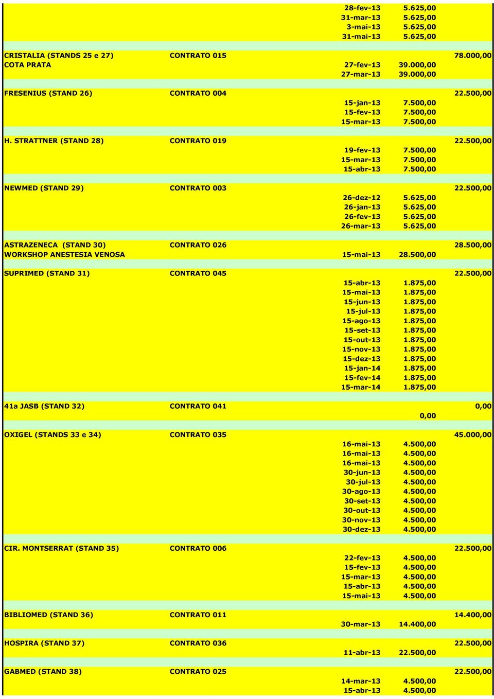 500,00 NEWMED (STAND 29) CONTRATO 003 22.500,00 26-dez-12 5.625,00 26-jan-13 5.625,00 26-fev-13 5.625,00 26-mar-13 5.625,00 ASTRAZENECA (STAND 30) CONTRATO 026 28.