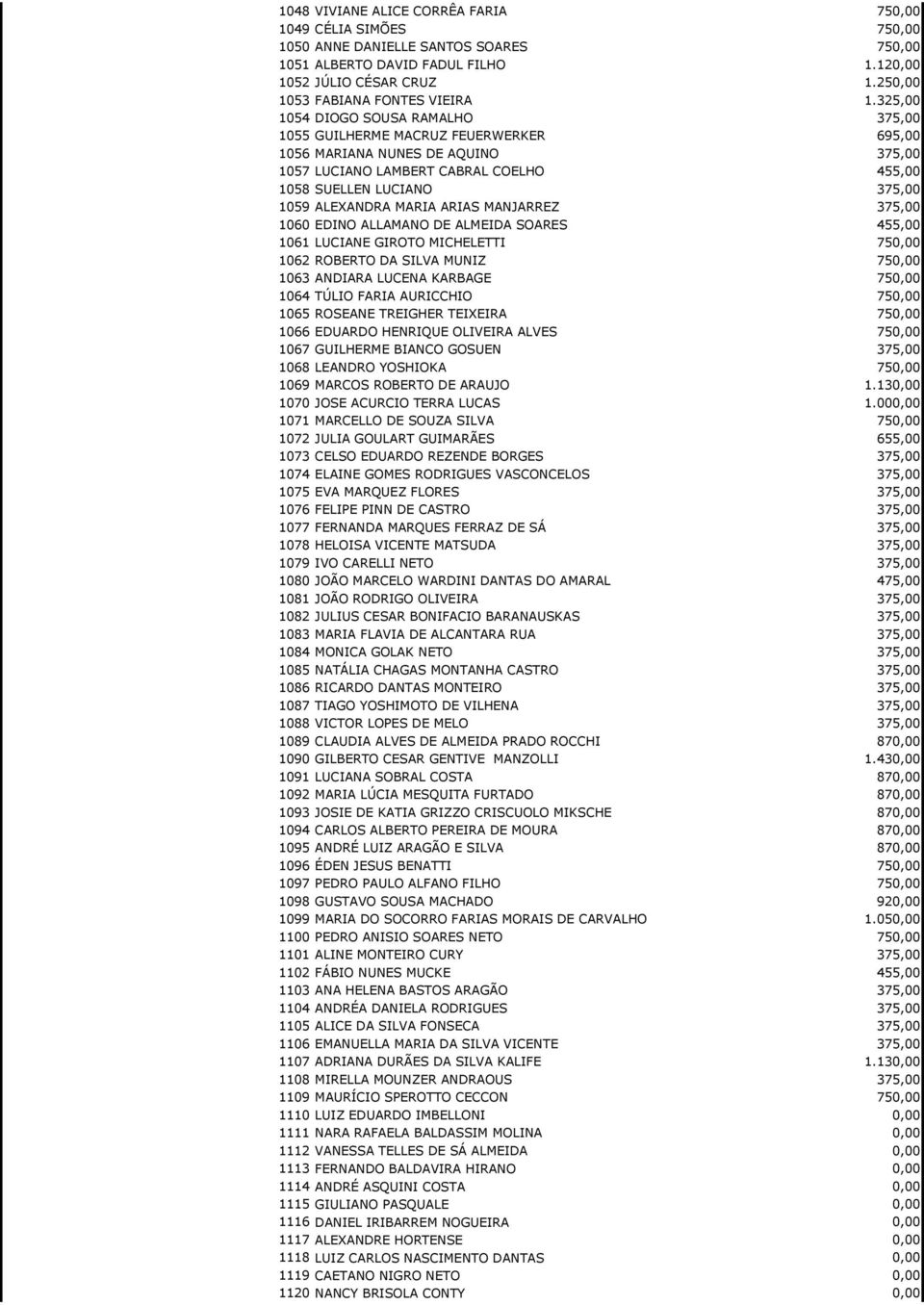 325,00 1054 DIOGO SOUSA RAMALHO 375,00 1055 GUILHERME MACRUZ FEUERWERKER 695,00 1056 MARIANA NUNES DE AQUINO 375,00 1057 LUCIANO LAMBERT CABRAL COELHO 455,00 1058 SUELLEN LUCIANO 375,00 1059