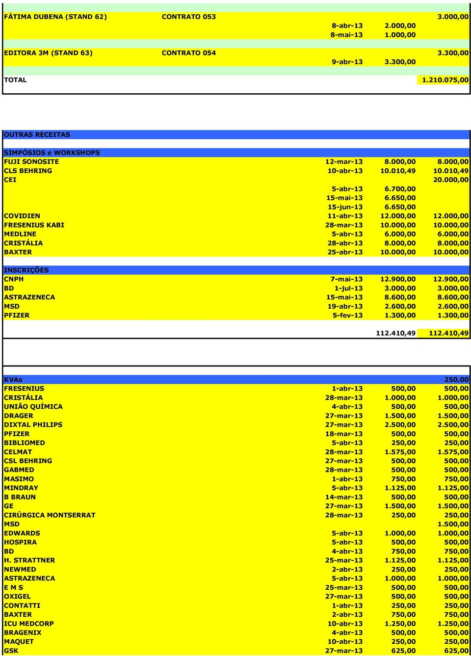 650,00 COVIDIEN 11-abr-13 12.000,00 12.000,00 FRESENIUS KABI 28-mar-13 10.000,00 10.000,00 MEDLINE 5-abr-13 6.000,00 6.000,00 CRISTÁLIA 28-abr-13 8.000,00 8.000,00 BAXTER 25-abr-13 10.000,00 10.000,00 INSCRIÇÕES CNPH 7-mai-13 12.